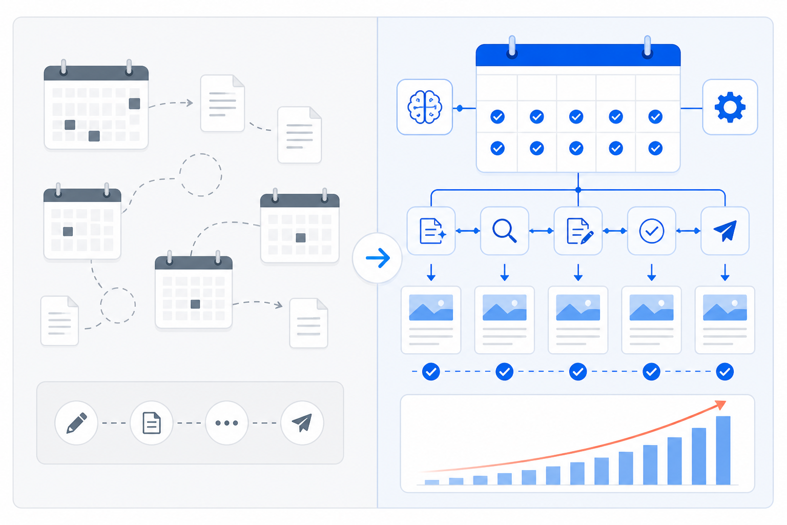 Diagram: A simple before-and-after workflow diagram showing sporadic manual blogging on one side and consistent AI-powered content automation with weekly publishing on the other, clean flat design, blue and white colour scheme for Case Study: How One Brand Grew Traffic 340% With AI Content