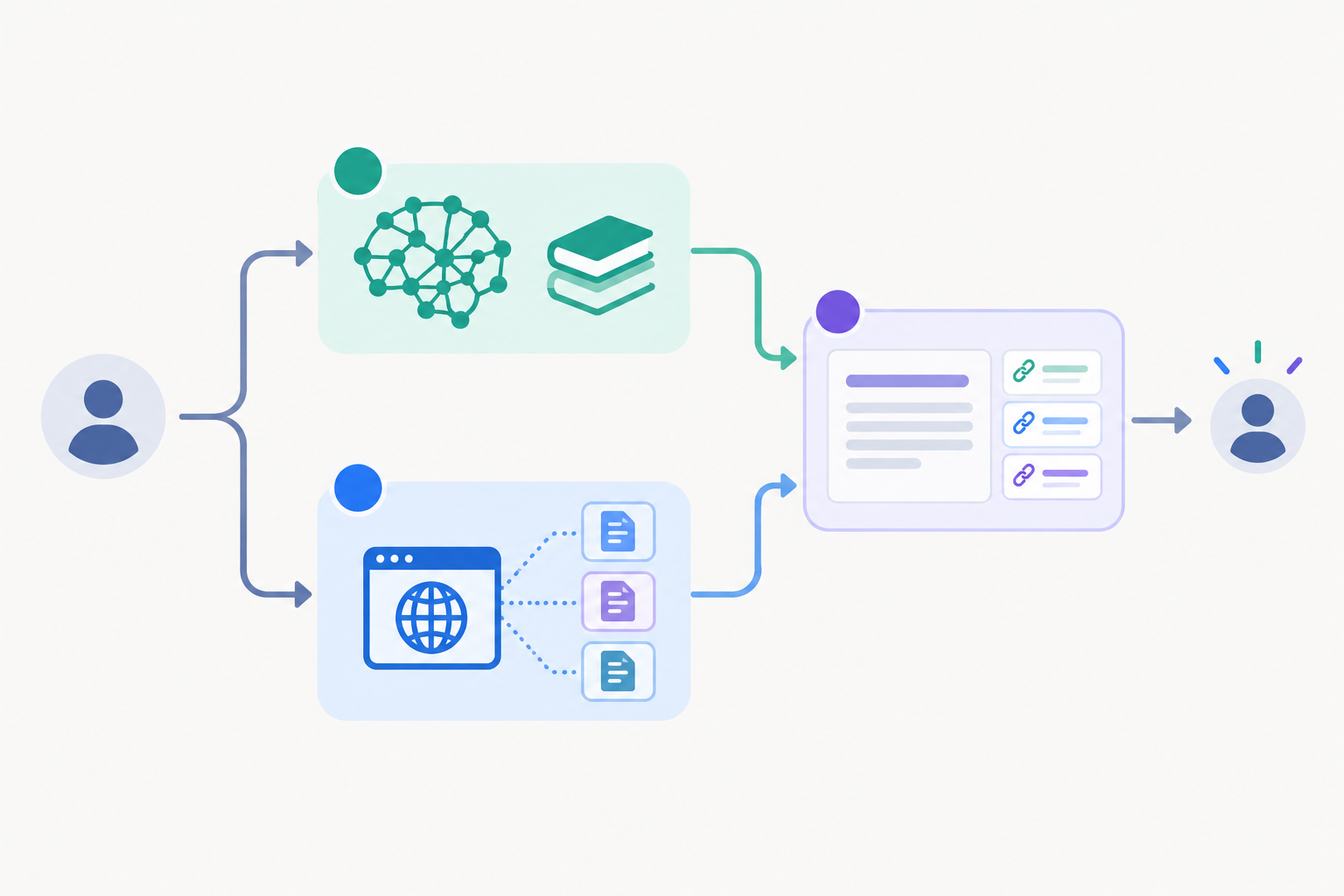 Diagram: Flow diagram showing a user query branching into two paths: answer from training data, or trigger web search and cite sources, ending in a synthesised answer with brand mentions for ChatGPT vs Perplexity vs Gemini: How Each Sources Answers