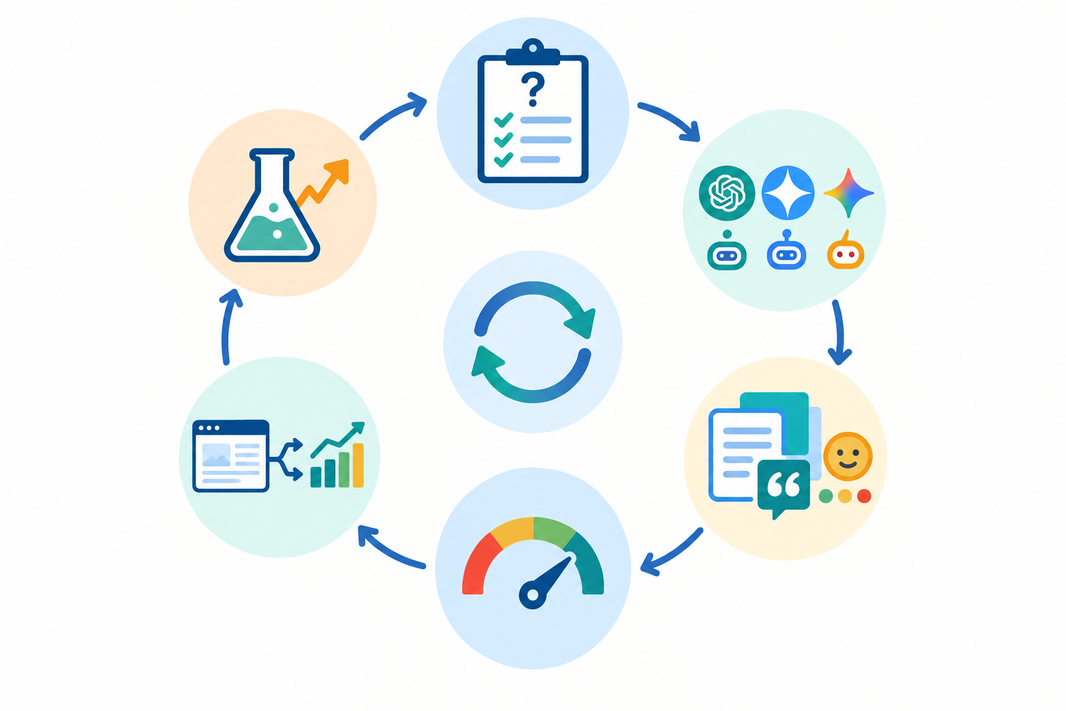 Infographic: Infographic of a six-step monitoring loop: define questions, run daily across engines, record citations and sentiment, calculate visibility score, connect to traffic, run one experiment for ChatGPT vs Perplexity vs Gemini: How Each Sources Answers