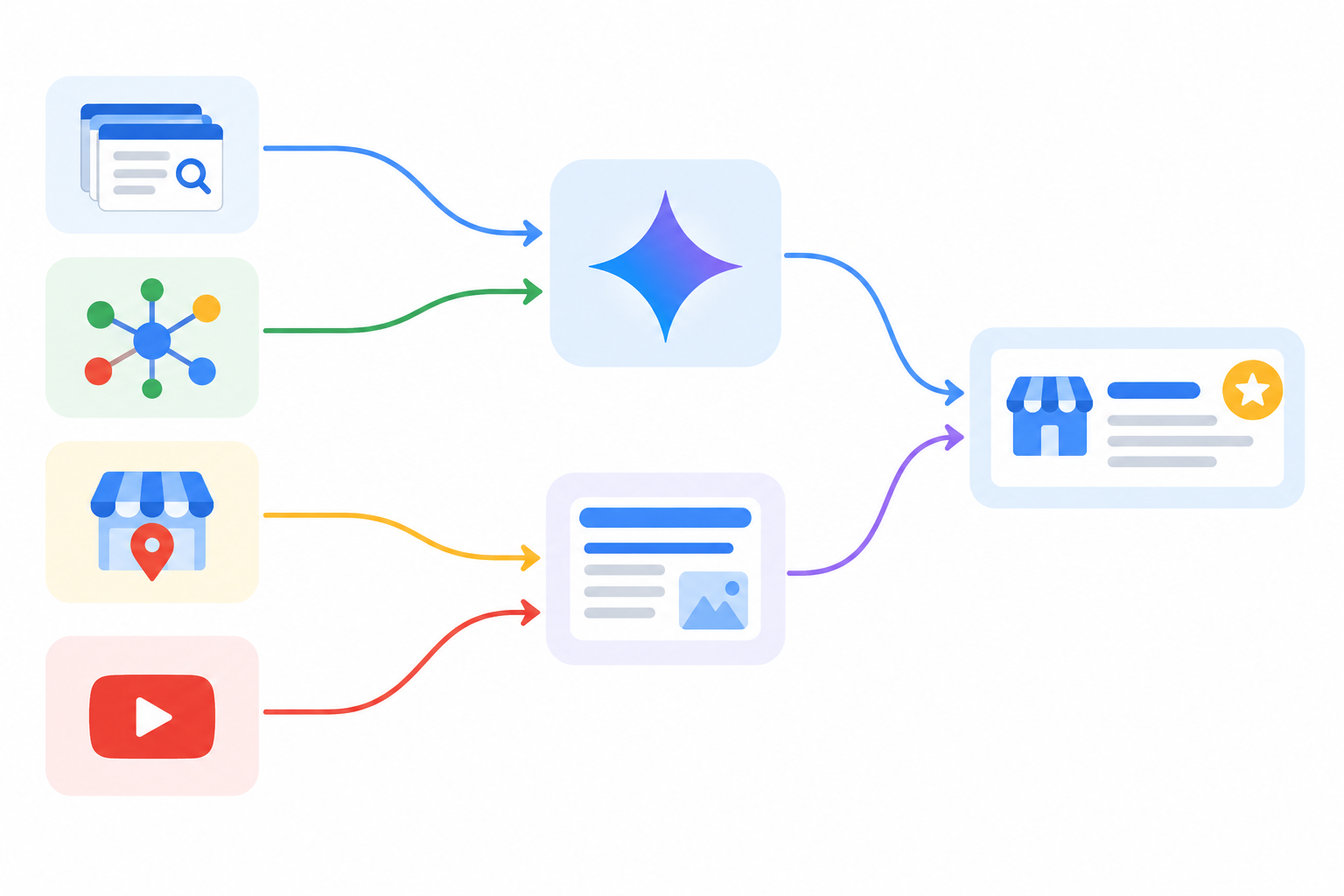 Diagram: Diagram showing Google's index, Knowledge Graph, Business Profile and YouTube feeding into Gemini and AI Overviews, with arrows leading to a brand recommendation for ChatGPT vs Perplexity vs Gemini: How Each Sources Answers