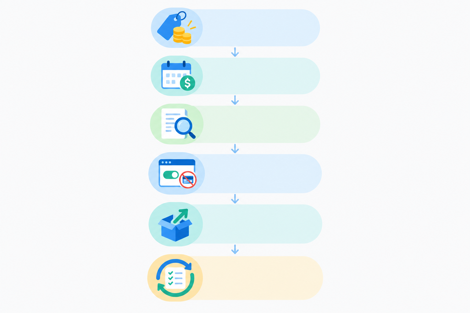 Diagram: Simple six-step vertical flow diagram showing how to avoid plan lock-in: ask for full pricing, check billing terms, read the fine print, trial without a credit card, confirm data export, review quarterly. Rounded icons and friendly colours. for Comparing Top Help Desk Software Options for Small Teams