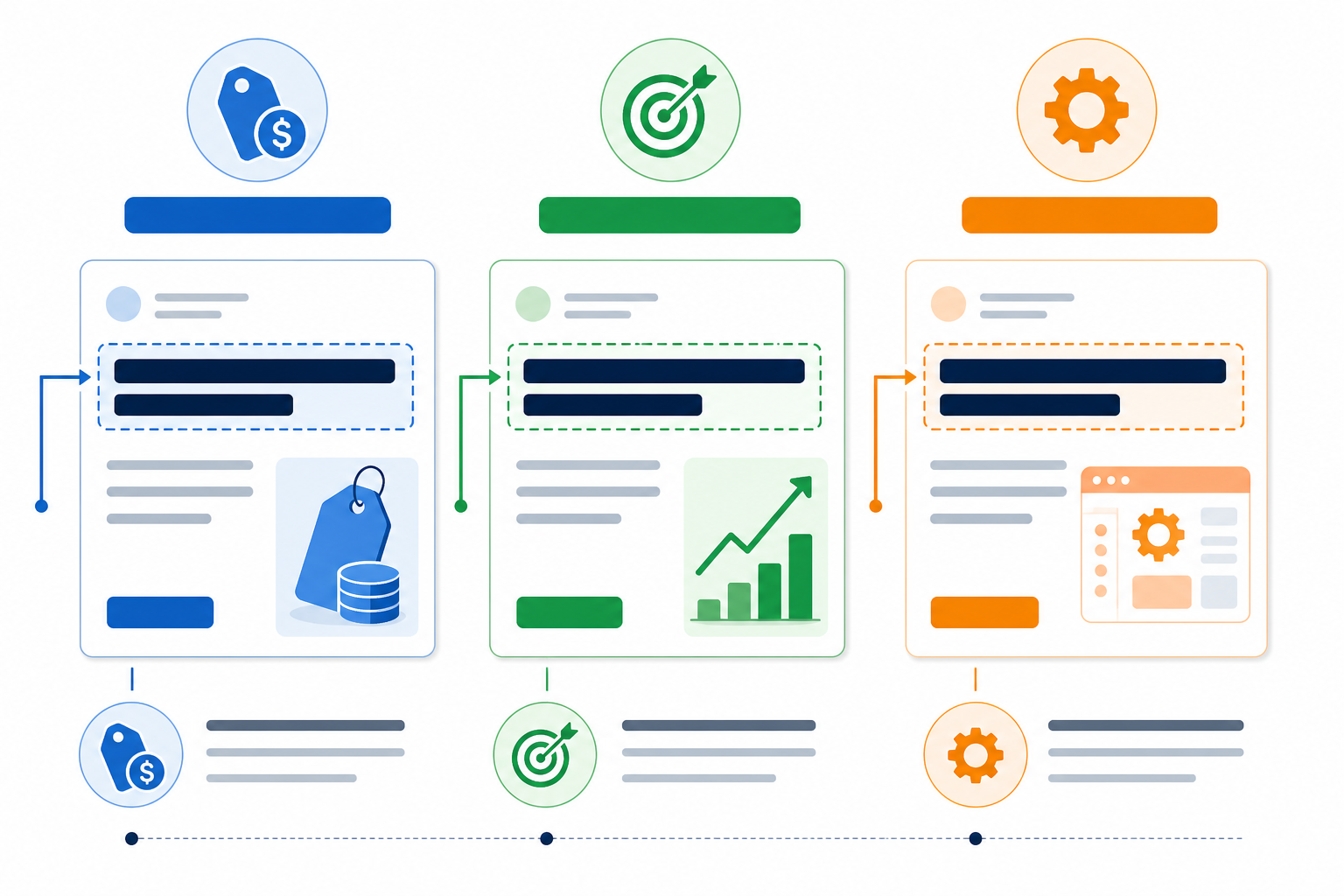 Comparison: A side-by-side comparison graphic showing three sample ad headlines color-coded by positioning type—price-led, outcome-led, and feature-led—with annotations pointing out key phrases, illustrating how to categorise competitor ad headlines for Competitive Positioning 101: What Competitor Ads Reveal