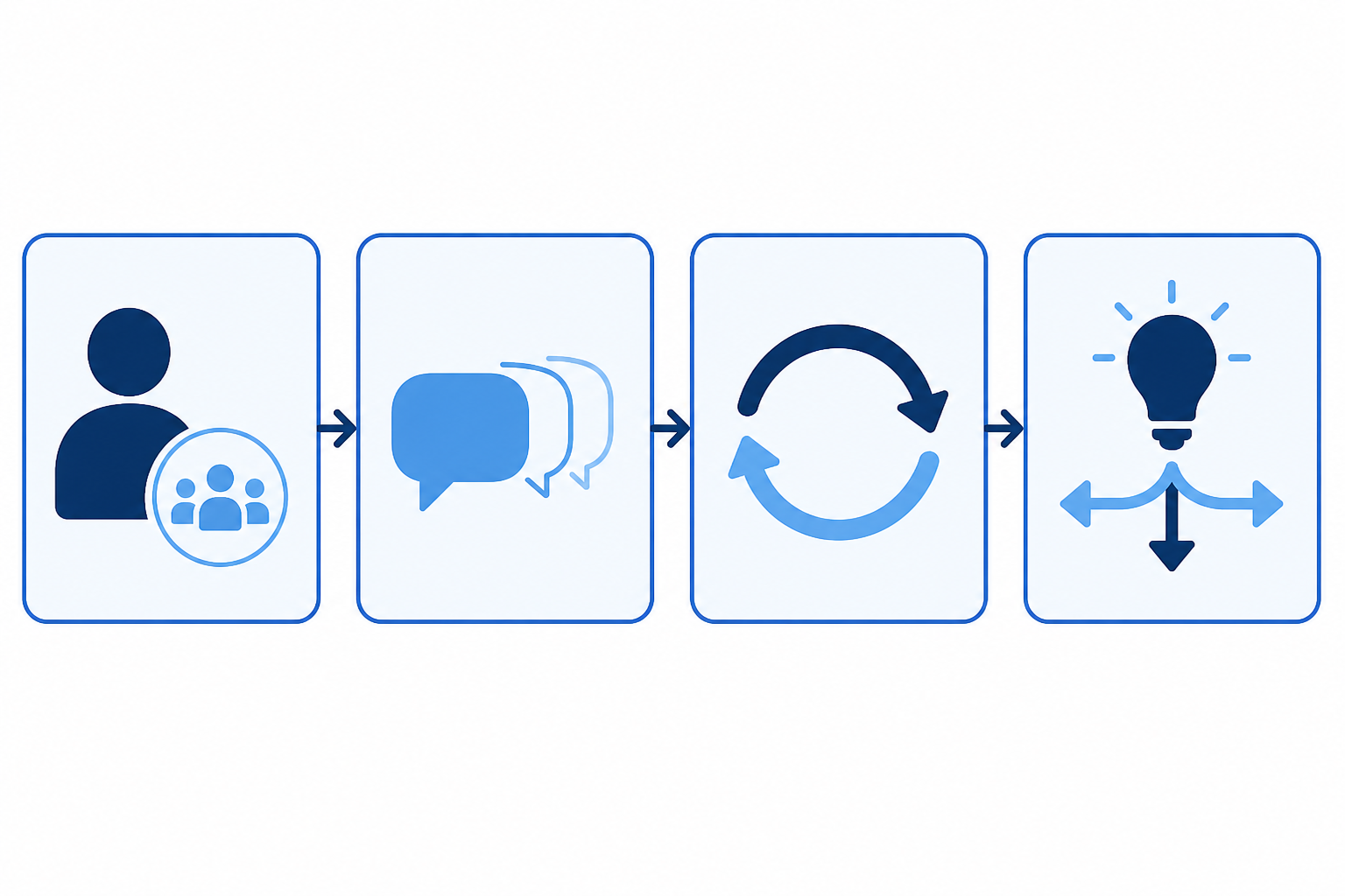 Chart: A 4-box flowchart-style graphic representing the four framework questions (Who are they talking to? What do they keep saying? What changed? What's the implication?) with simple icons for each, minimal color palette matching brand blue for Competitor Positioning 101: What Their Ads Really Reveal