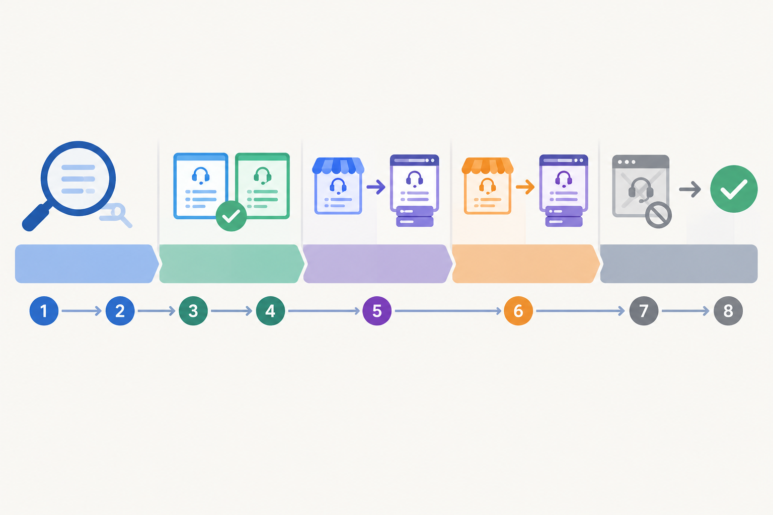 Chart: A horizontal eight-week timeline chart showing phases: Audit, Choose and Trial, Migrate Brand 1, Migrate Brand 2, Retire Old Tools and Review, with colour-coded blocks and small milestone icons for Consolidating Support Tools When Merging or Acquiring Brands