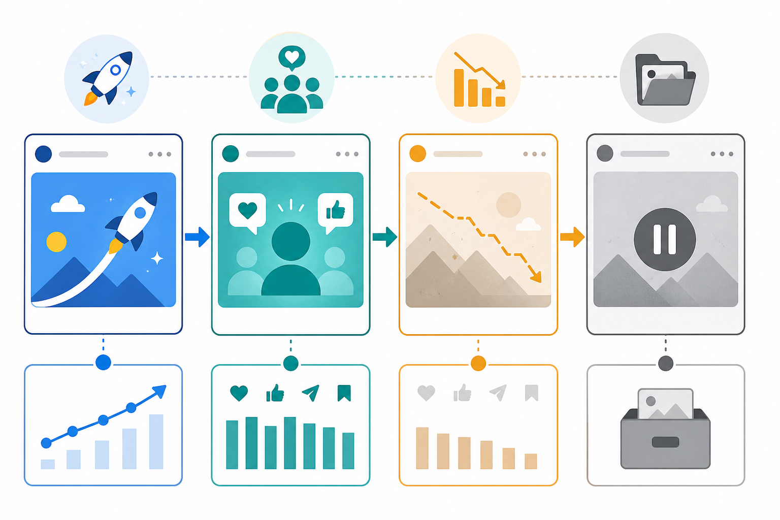 Diagram: Simple diagram showing the lifecycle of an ad from launch to fatigue to pause, with icons representing fresh creative, declining engagement, and retirement for Creative Fatigue Signals: When a Competitor's Ad Is Dying