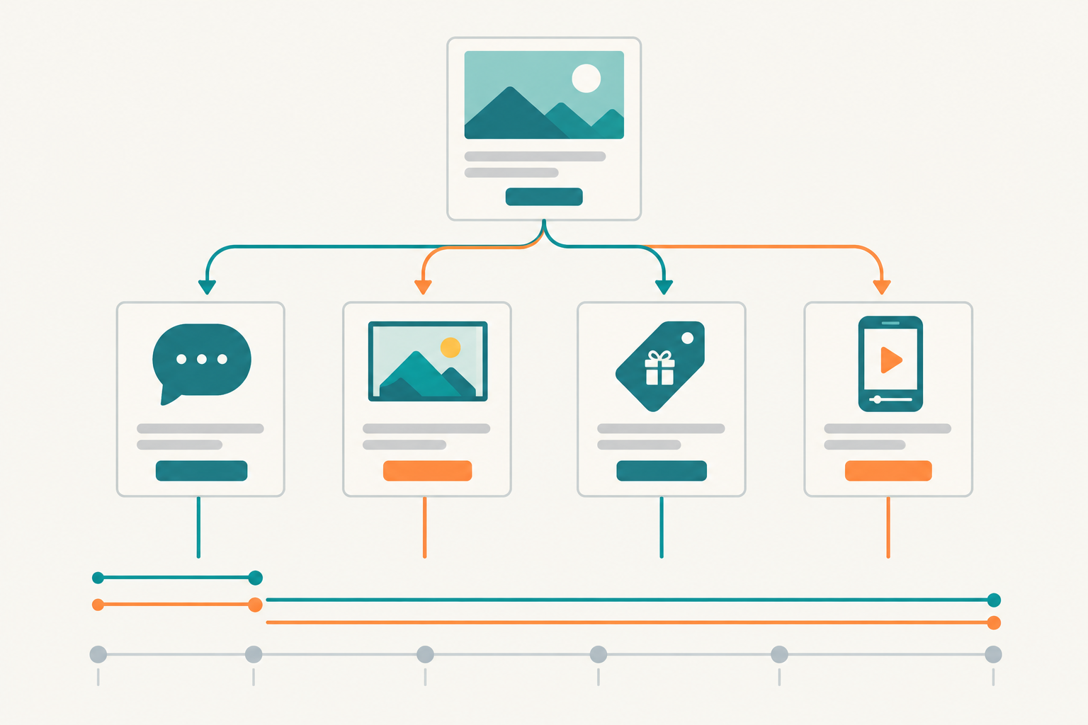 Infographic: Infographic showing a single ad concept branching into four variations (new hook, new thumbnail, new offer, new format) with a timeline underneath marking which variations stopped after one week and which kept running for six weeks; simple icons, clear labels, teal and orange palette for Creative Testing 101: What Competitor Ad Libraries Teach Us