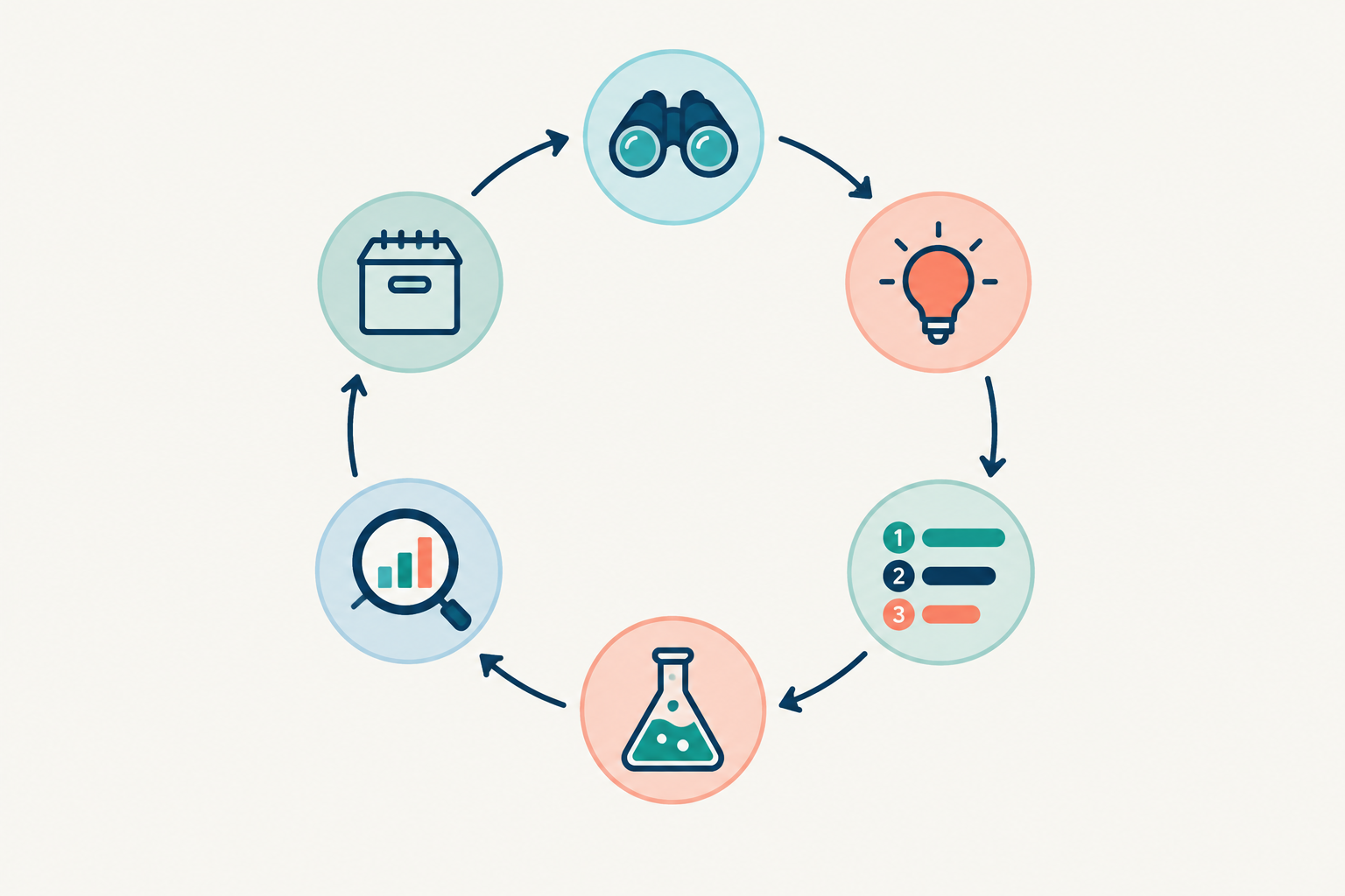 Diagram: Circular diagram of a six-stage test-and-learn loop: Observe competitors, Form hypothesis, Prioritise, Test, Analyse, Log learnings; arrows connecting each stage, minimalist style, clear labels for Creative Testing 101: What Competitor Ad Libraries Teach Us