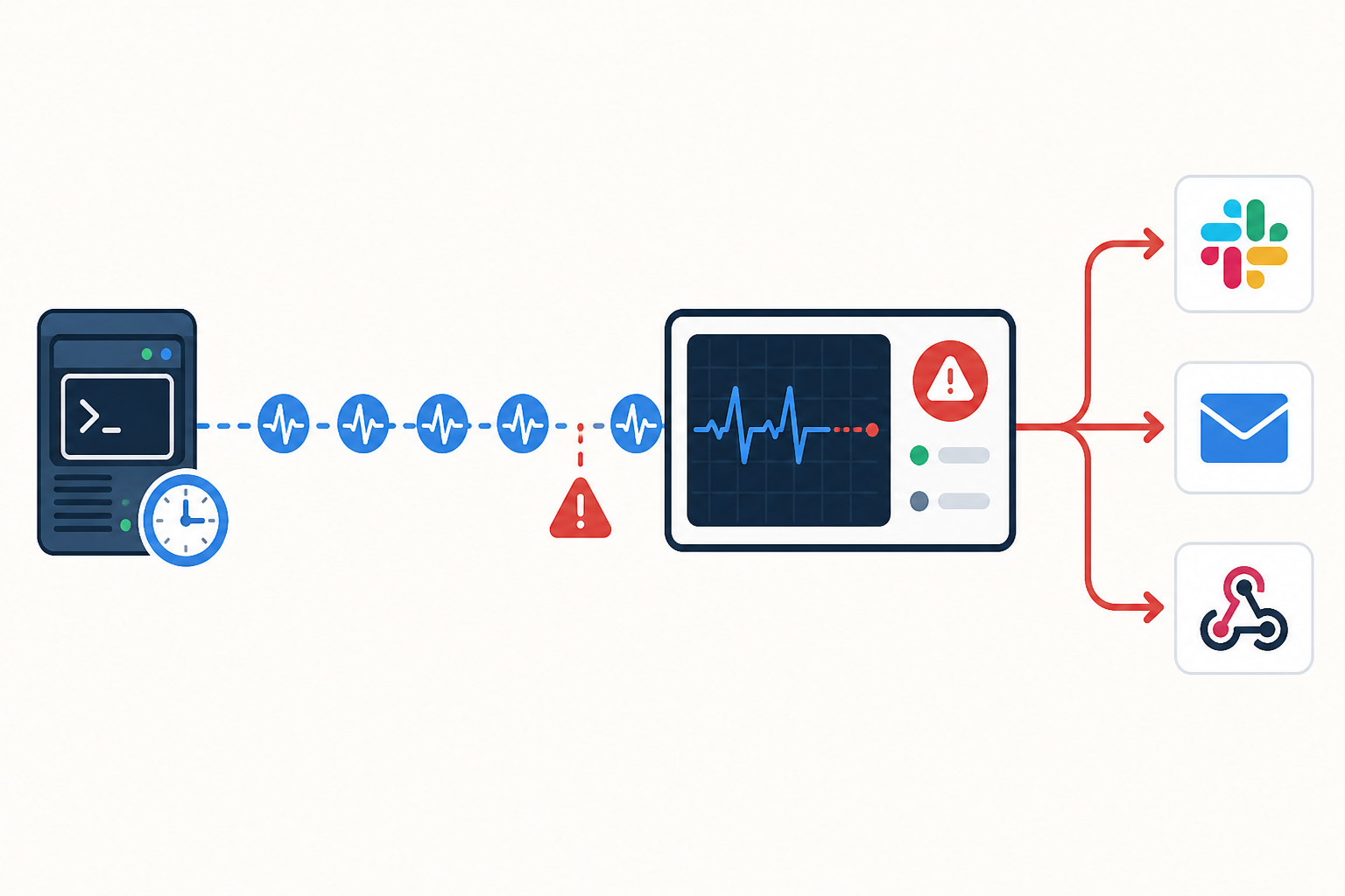 Diagram: A simple diagram showing a cron job sending periodic heartbeat pings to a monitoring dashboard, with a broken/missing ping triggering an alert icon flowing to Slack, email, and webhook icons for Cron Job Alerting: Setting Up Dead Man's Switches the Right Way