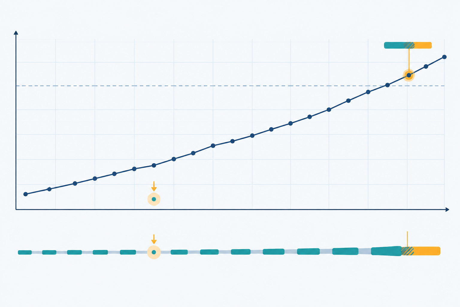 Chart: Line chart showing a job's runtime over 12 weeks, gradually creeping upward from 5 minutes to 55 minutes, with a dashed threshold line, a flagged suspiciously short run at 2 seconds, and a highlighted point where it begins to overlap with the next scheduled run. for Cron Job Monitoring Best Practices to Avoid Silent Failures