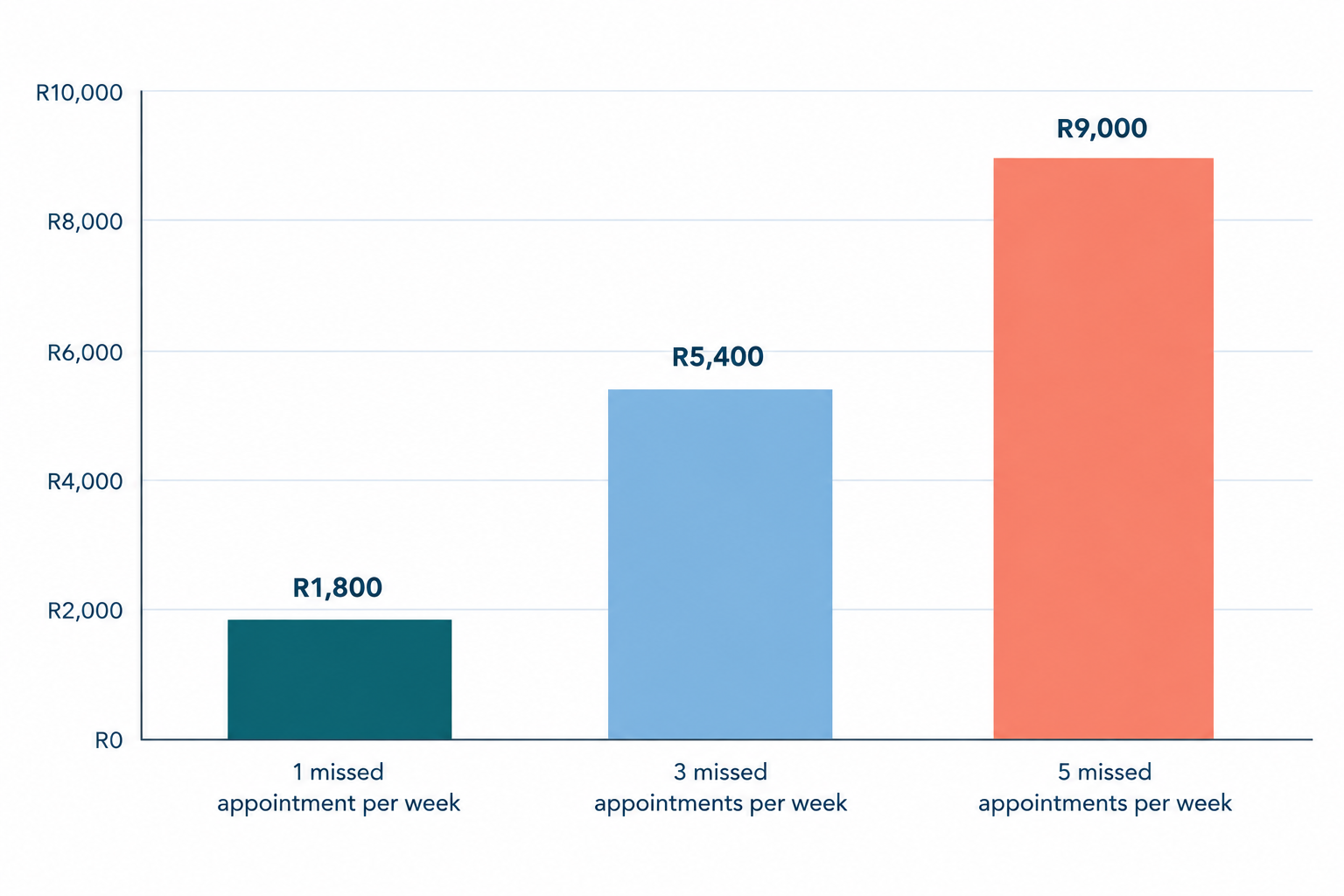 Chart: Simple bar chart showing monthly income lost to no-shows in rands for 1, 3 and 5 missed appointments a week at a R450 service price, clean colours, clear rand labels for Cut No-Shows: Smarter Appointment Booking for Your Business