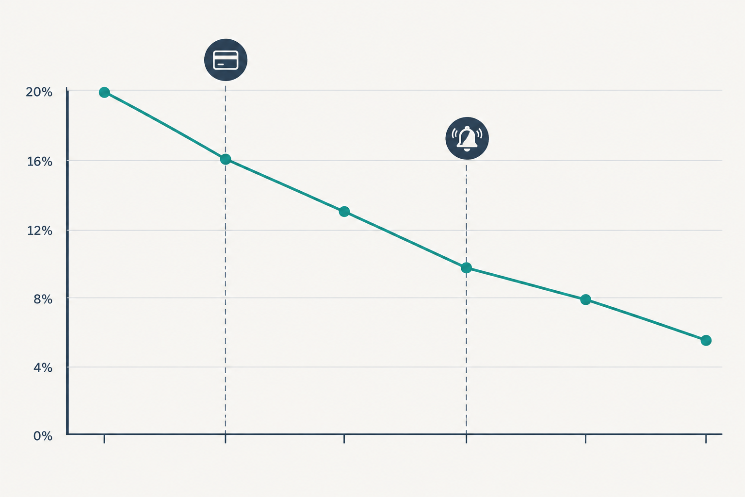 Chart: Line chart showing a no-show rate falling from 20% to 6% over six months after introducing deposits and reminders, with annotations marking each change for Cut No-Shows: Smarter Appointment Booking for Your Business