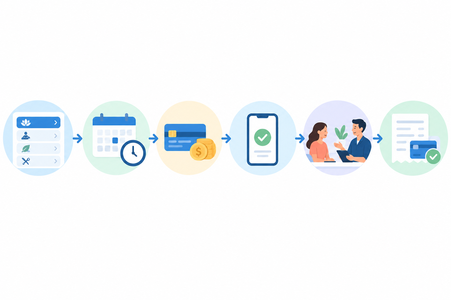 Diagram: Step-by-step diagram of the client booking journey: choose service, pick time slot, pay deposit, receive confirmation, attend appointment, pay balance, with a friendly icon at each step for Cut No-Shows: Smarter Appointment Booking for Your Business