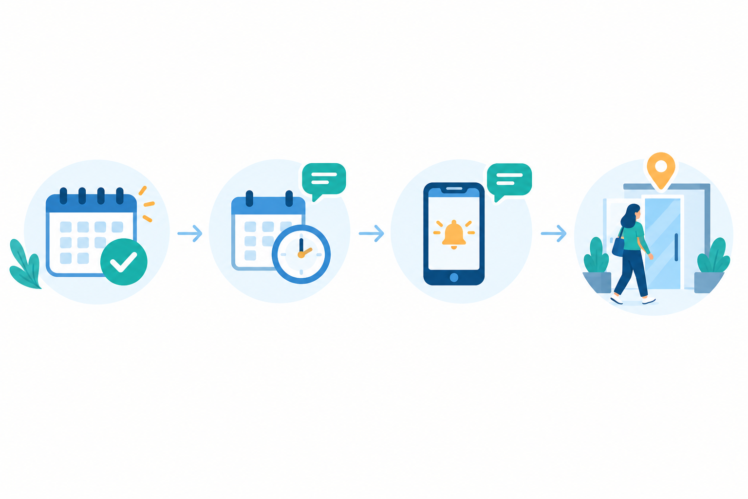 Infographic: Horizontal timeline infographic showing booking confirmation, 48-hour reminder and same-day nudge leading up to the appointment, with small message bubble icons for Cut No-Shows: Smarter Appointment Booking for Your Business