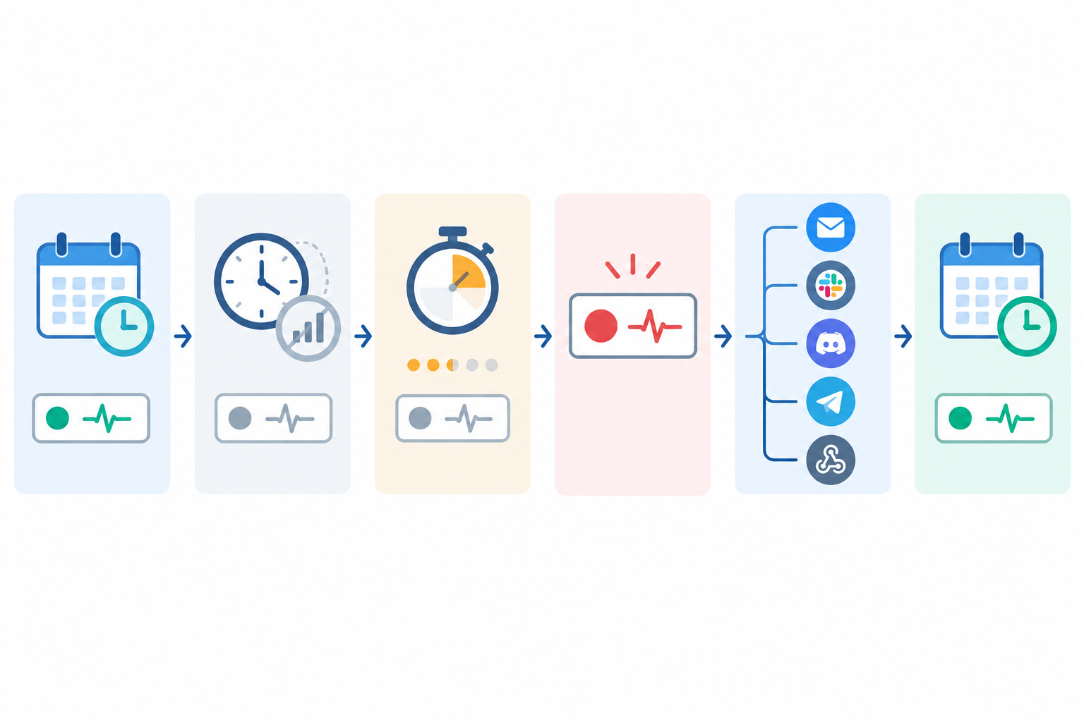 Infographic: Step-by-step infographic flow: expected check-in missed, grace period, monitor marked down, alerts sent to email/Slack/Discord/Telegram/webhook, next ping received, incident resolved. for Dead Man's Switch Monitoring: A Simple Guide for Cron Jobs