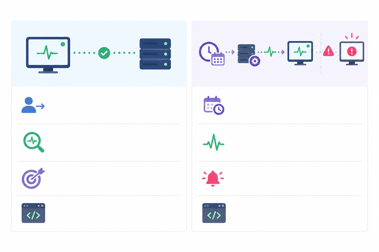 Comparison: Side-by-side comparison table: Active uptime check vs Dead man's switch (heartbeat). Rows: Who initiates, What it detects, Best for, Example. Clean, minimal styling. for Dead Man's Switch Monitoring: A Simple Guide for Cron Jobs
