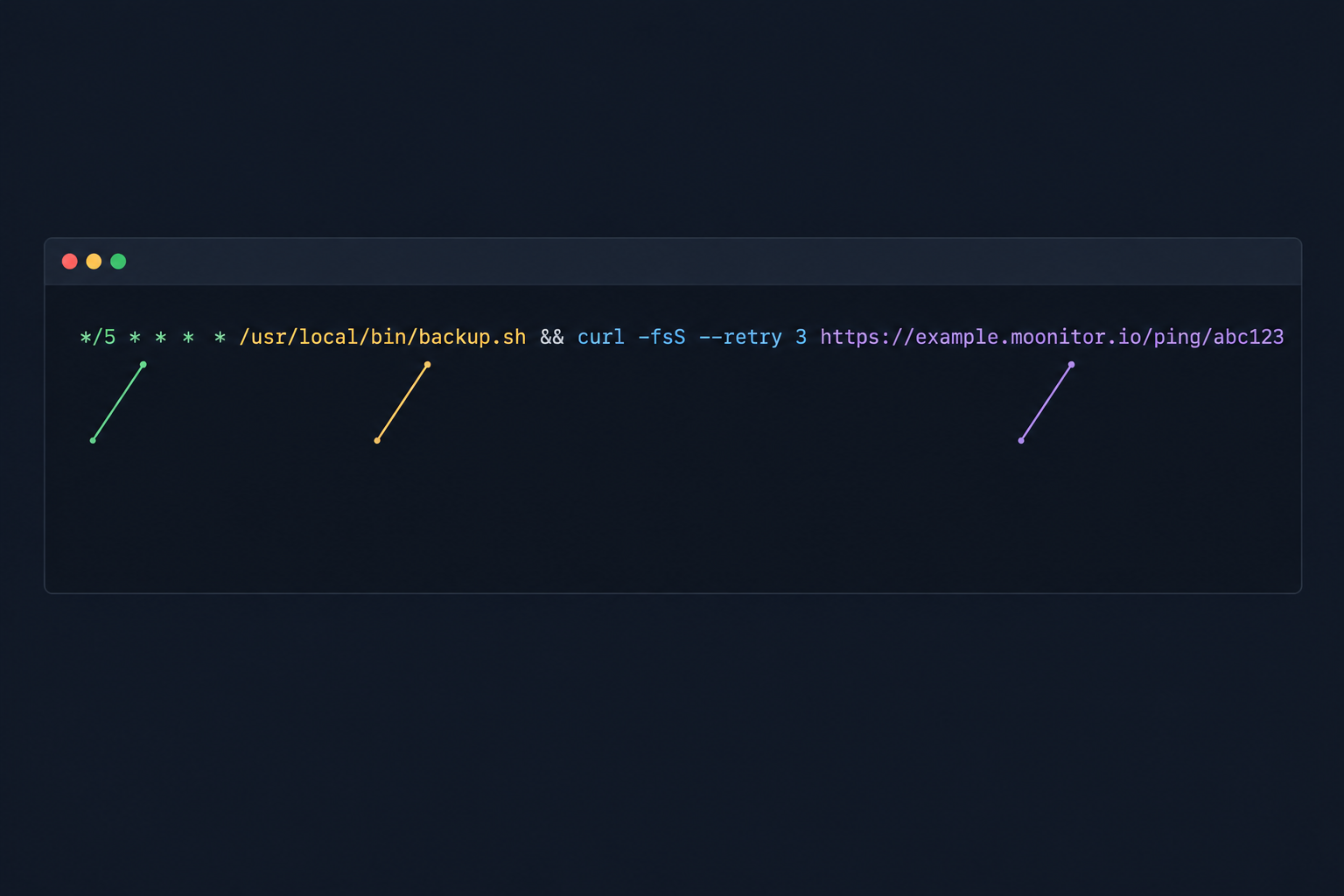 Illustration: Annotated code-style screenshot of a crontab line ending with '&& curl -fsS --retry 3 https://example.moonitor.io/ping/abc123', with callouts pointing to the schedule, the job command and the success-only ping. for Dead Man's Switch Monitoring: A Simple Guide for Cron Jobs