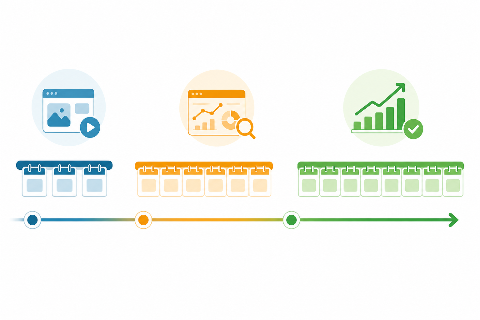 Chart: A horizontal timeline chart comparing three sample ads: one running 3 days, one running 3 weeks, one running 8 weeks, with a color gradient from 'testing' to 'scaling' to indicate budget confidence, clean infographic style for Decoding Ad Frequency: What It Reveals About Ad Budgets