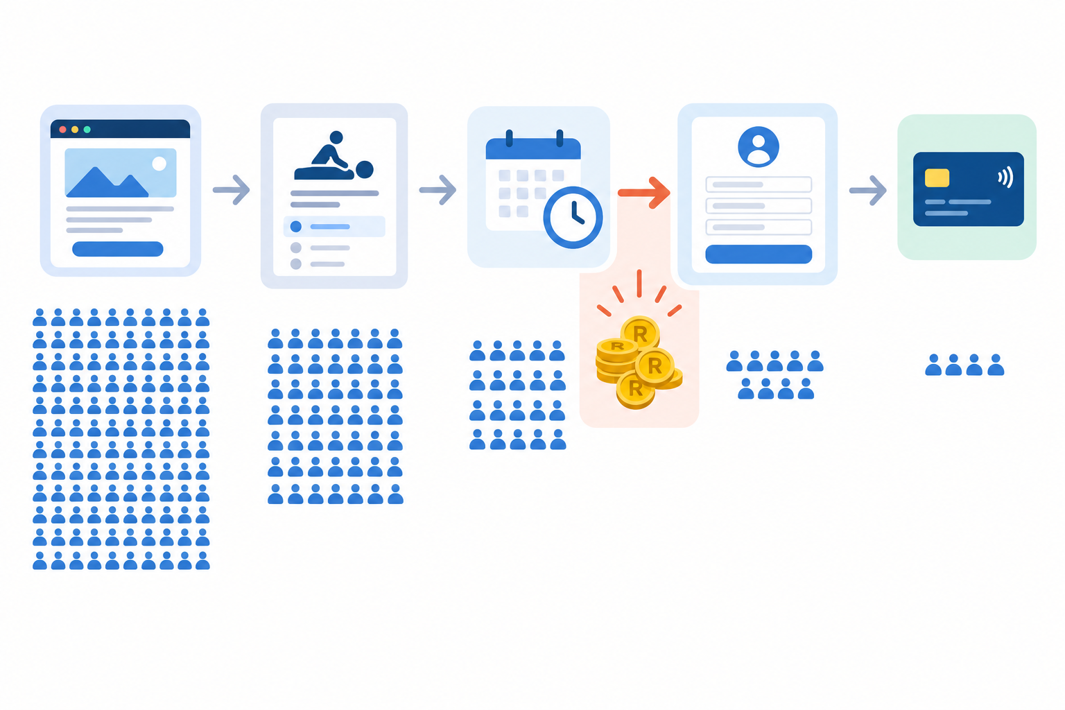 Chart: Simple funnel chart showing 100 visitors to a booking page dropping off at each stage (view page, choose service, pick time, enter details, pay), with a rand amount of lost income highlighted at the biggest drop-off, clean flat style for Design a Booking Page That Actually Converts Clients