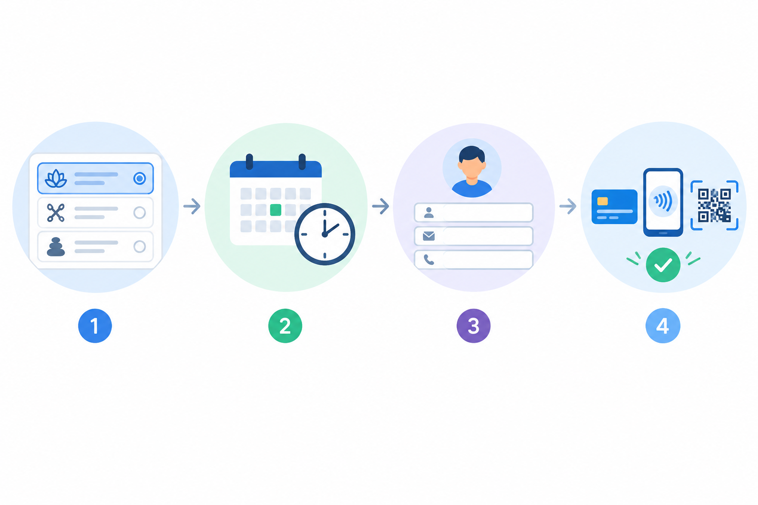 Diagram: Horizontal flow diagram of a four-step booking: choose service, pick time, enter details, pay and confirm, with small icons for card, Apple Pay and Scan to Pay for Design a Booking Page That Actually Converts Clients