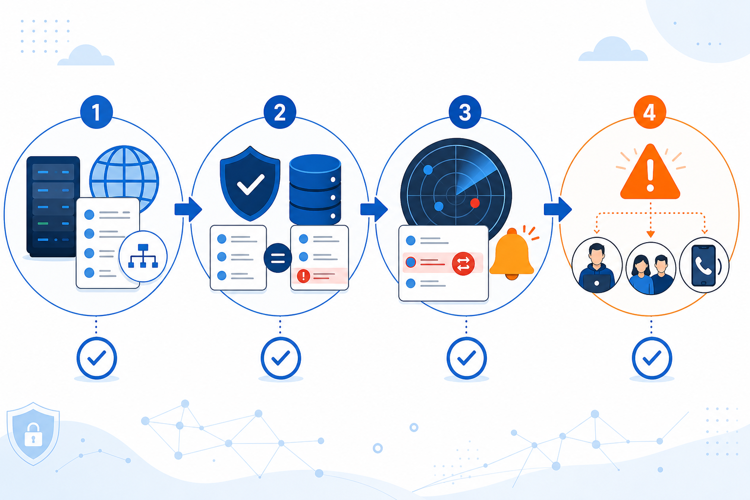 Illustration: Step-by-step checklist graphic showing DNS monitoring setup stages - identify critical records, set baseline, configure alerts, define escalation - flat icon style, blue and orange accents for DNS Monitoring 101: Catching Unauthorized Record Changes Early