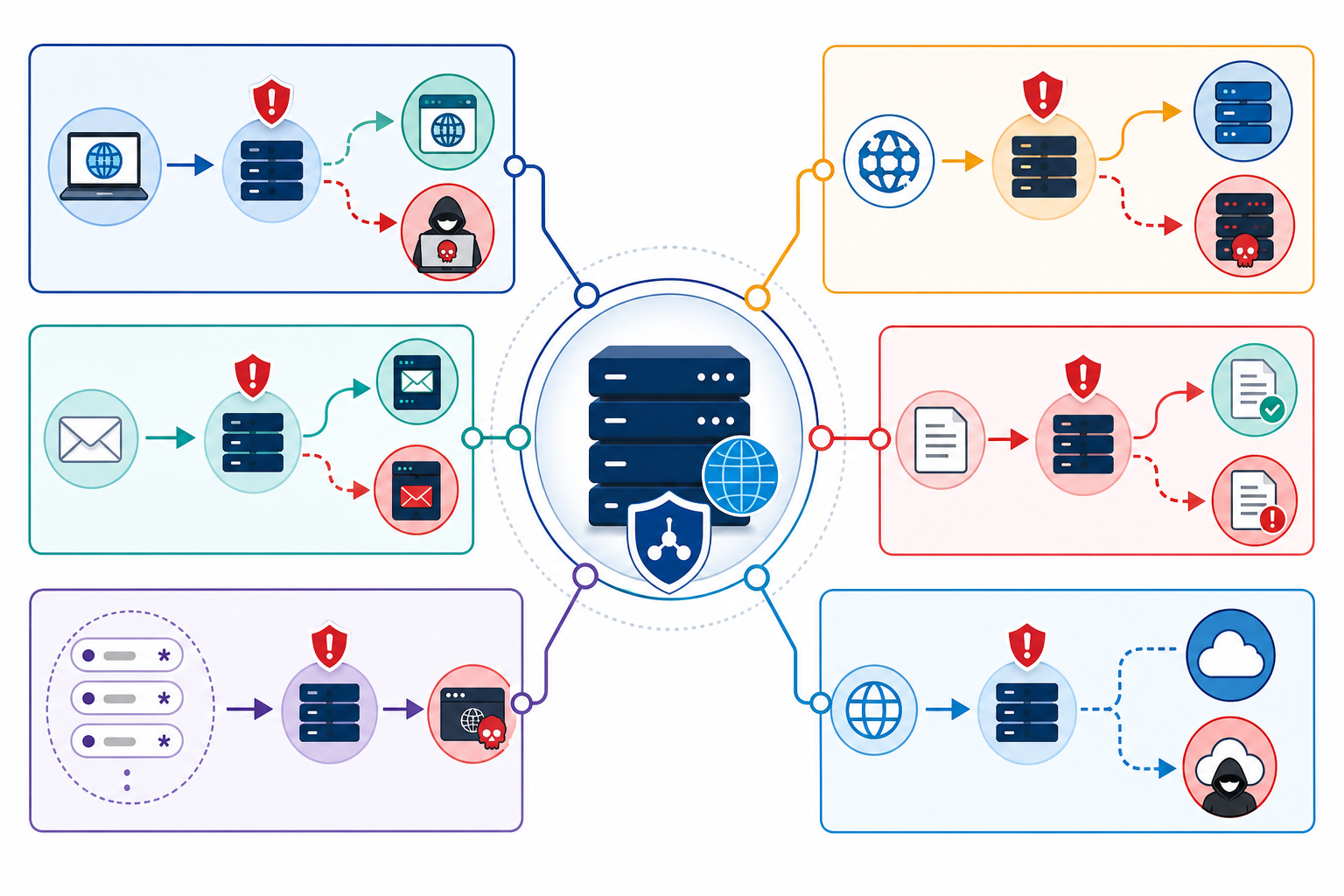 Diagram: Diagram showing the six types of DNS record hijacking with icons for A/AAAA, NS, MX, TXT, wildcard subdomain, and CNAME attacks for DNS Monitoring 101: Catching Unauthorized Record Changes