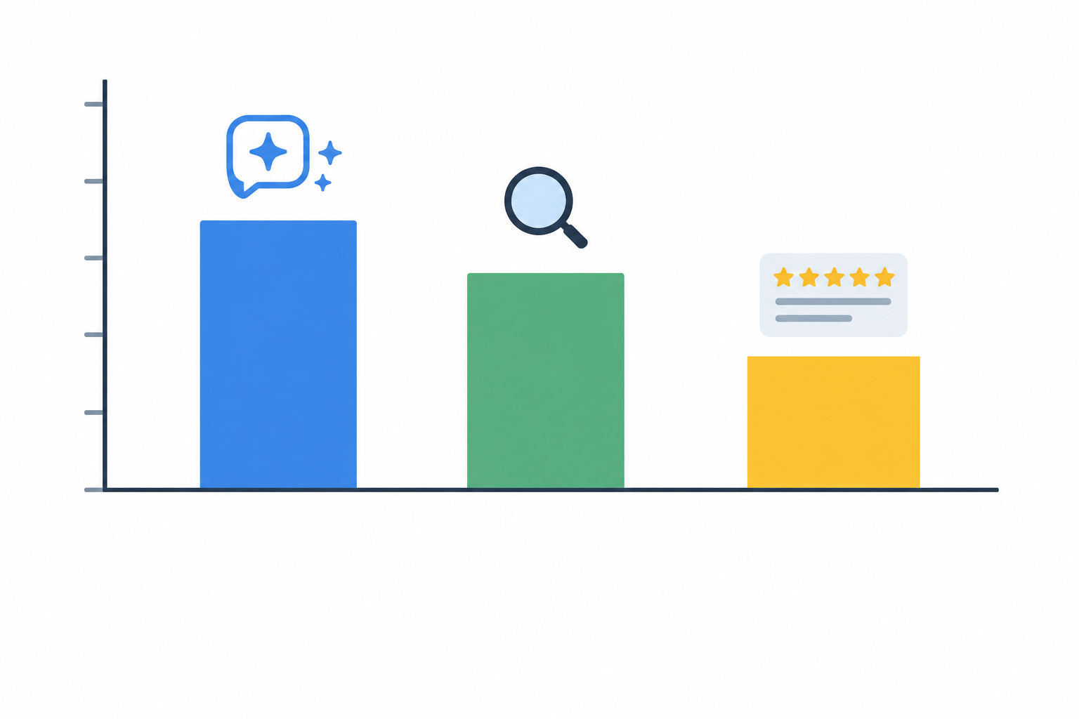 Chart: Bar chart comparing the share of consumers using AI assistants, search engines and review sites when researching local services, with clearly labelled axes and a source footnote placeholder for Do AI Recommendations Matter More Than Star Ratings Now?