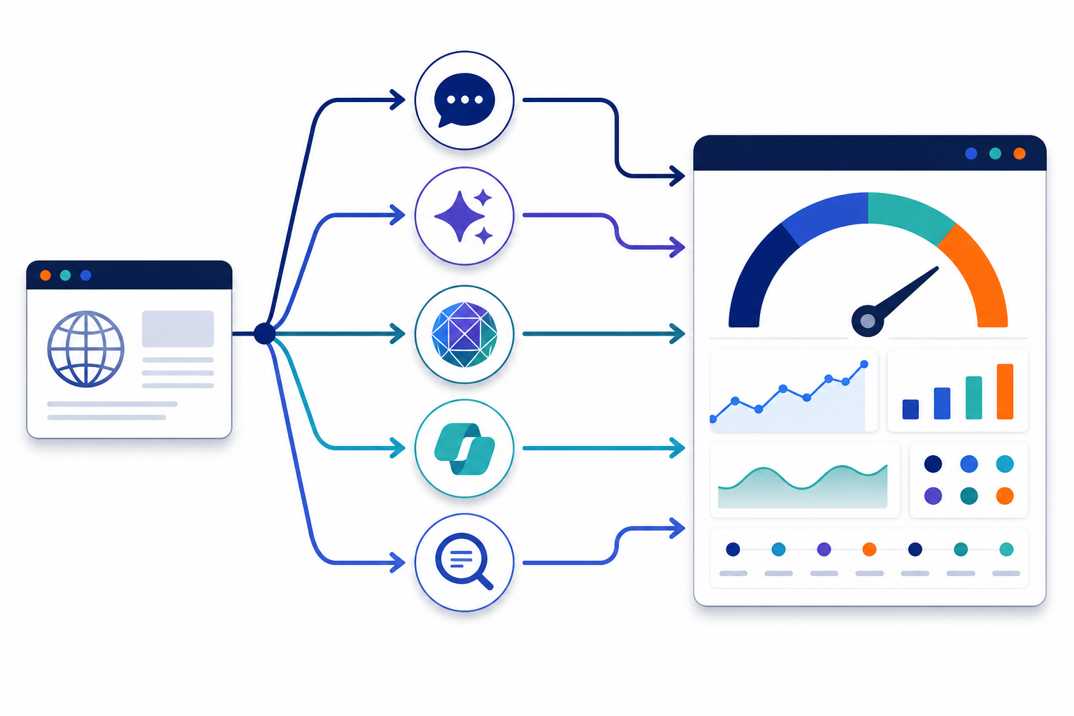 Diagram: Diagram showing one website feeding into five AI platform icons (ChatGPT, Claude, Gemini, Copilot, Perplexity) with arrows to a central dashboard showing a visibility score gauge for Do You Need an AI Visibility Tool? A Founder's Decision Guide