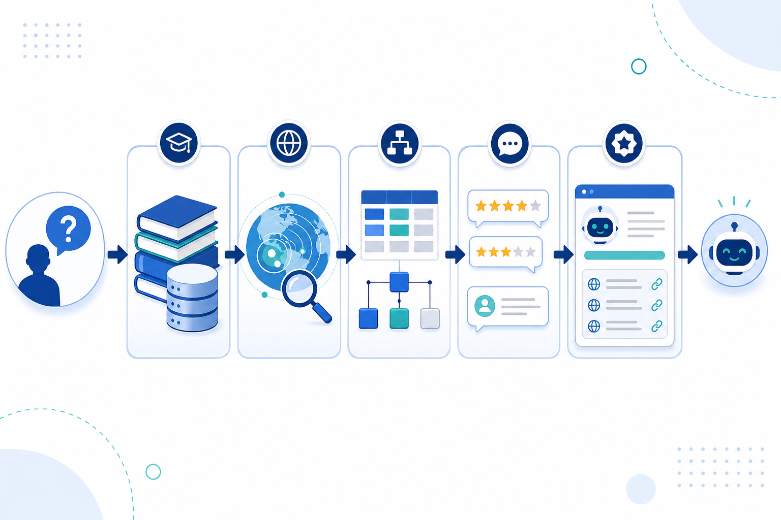Diagram: A simple flow diagram showing the path from a customer's question to an AI-generated answer, with labelled stages: training data, live web retrieval, structured data and schema, review signals, and final citation output, in a clean infographic style with blue and grey tones for Does ChatGPT Recommend Your Business or a Rival?