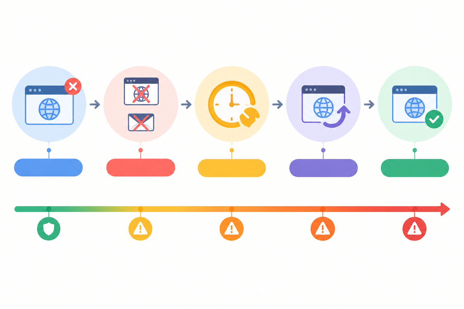 Diagram: Horizontal timeline diagram of a domain lifecycle from expiry through suspension, grace period and redemption to final release, with markers showing where site and email stop working, clean and minimal style for Domain Expiration Monitoring: How to Avoid Losing Your Domain