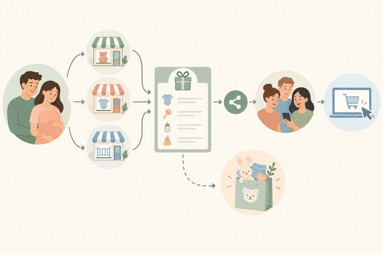 Diagram: Diagram showing how a bababloom registry works: parents add items from many local stores into one shareable registry, guests click through to buy from the retailer's own site, with an optional R500 Hatch Bag donation branch, soft friendly colours for Durban Baby Store Guide: Where Local Parents Shop Smart