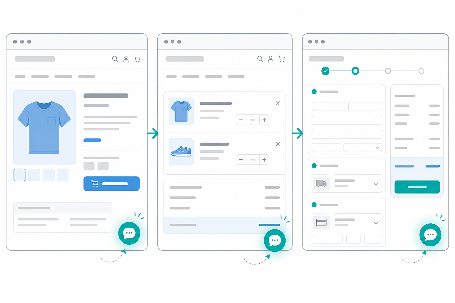 Diagram: A simplified wireframe diagram of an e-commerce product page, cart page, and checkout page side by side, with callout arrows showing where a live chat widget prompt should appear on each page for E-commerce Live Chat: Turning Browsers Into Buyers