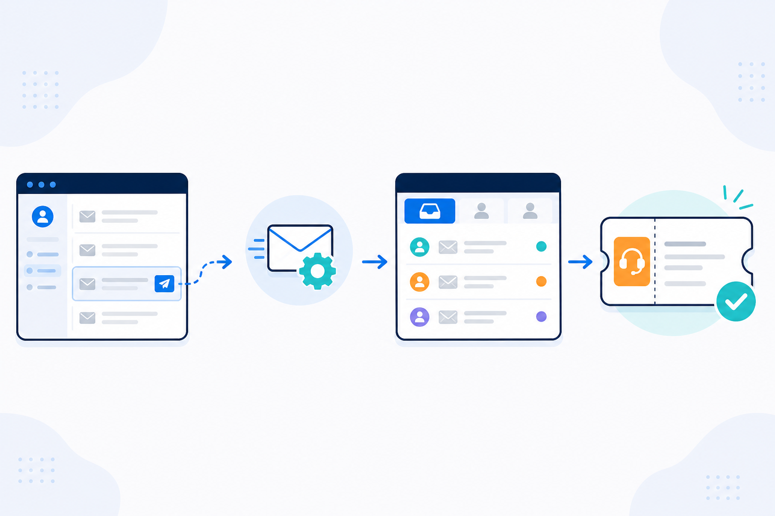 Diagram: Step-by-step flow diagram showing an email travelling from a customer's inbox, through a forwarding rule, into a help desk shared inbox where it becomes a ticket for Email Ticketing 101: A Beginner's Guide for SaaS Startups