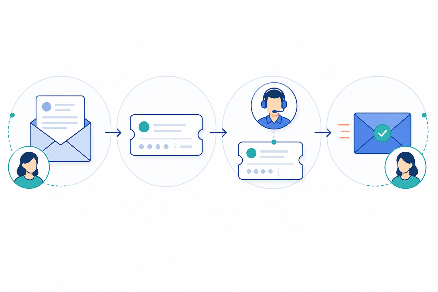 Diagram: A clean 4-step flow diagram showing an email arriving, being converted into a ticket with an ID number, getting assigned to an agent icon, and the reply going back out to the customer for Email Ticketing Explained: A Guide for Small Support Teams