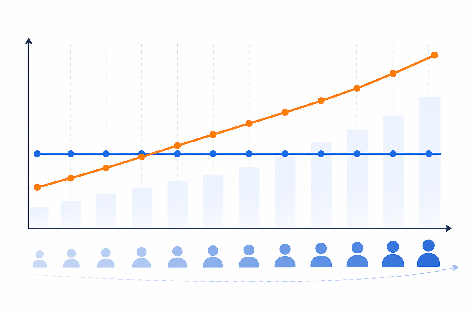 Chart: A bar chart showing monthly support software costs over 12 months for a growing team of 5 to 15 agents, comparing a rising per-seat billing line against a flat steady £16 line, simple modern infographic style for Flat-Rate vs. Usage-Based Billing for SaaS Support Tools