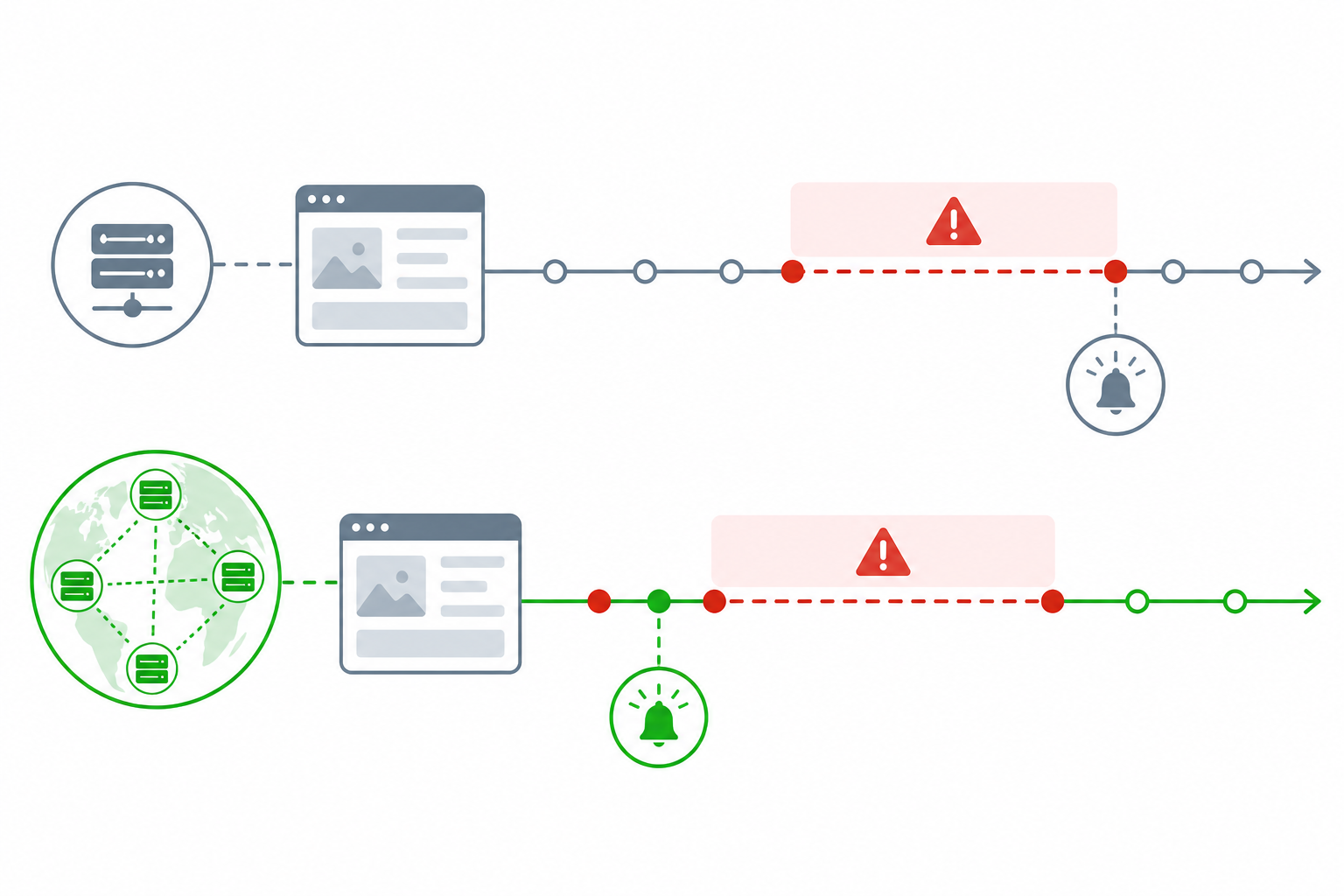 Infographic: A simple comparison infographic showing a timeline of an outage: free tier detection at 15 minutes vs paid tier detection at 1 minute, with icons for single-region vs multi-region checks for Free vs. Paid Uptime Monitors: When Should Startups Upgrade?