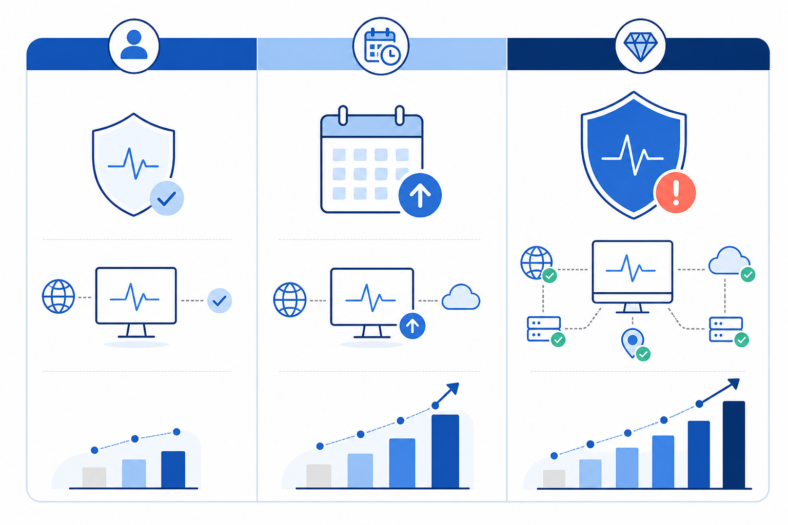 Comparison: A simple comparison table graphic showing "Stay Free," "Plan For It Soon," and "Upgrade Now" columns with matching icons for each signal, clean flat design, blue and white color scheme for Free vs. Paid Uptime Monitors: When Should Startups Upgrade?