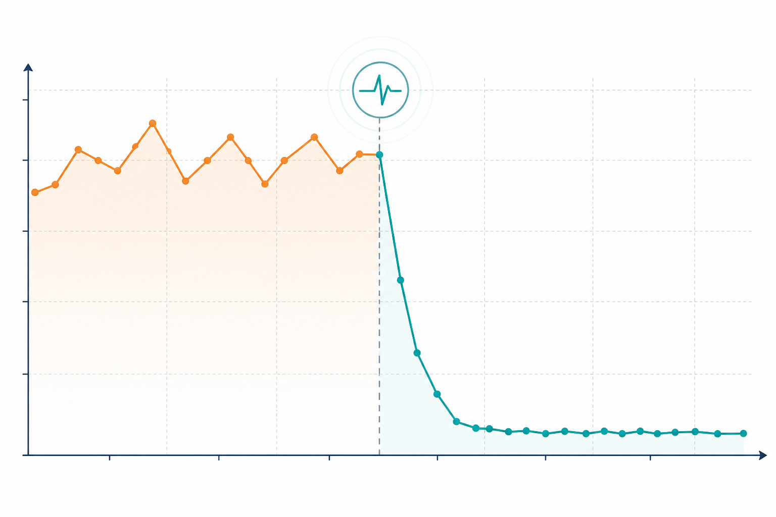 Chart: A before-and-after line chart comparing mean time to detect job failures, showing a sharp drop from days to minutes after implementing heartbeat monitoring, clean minimal chart style for From Cron to Confidence: A Failure-Proof Job Monitoring Workflow