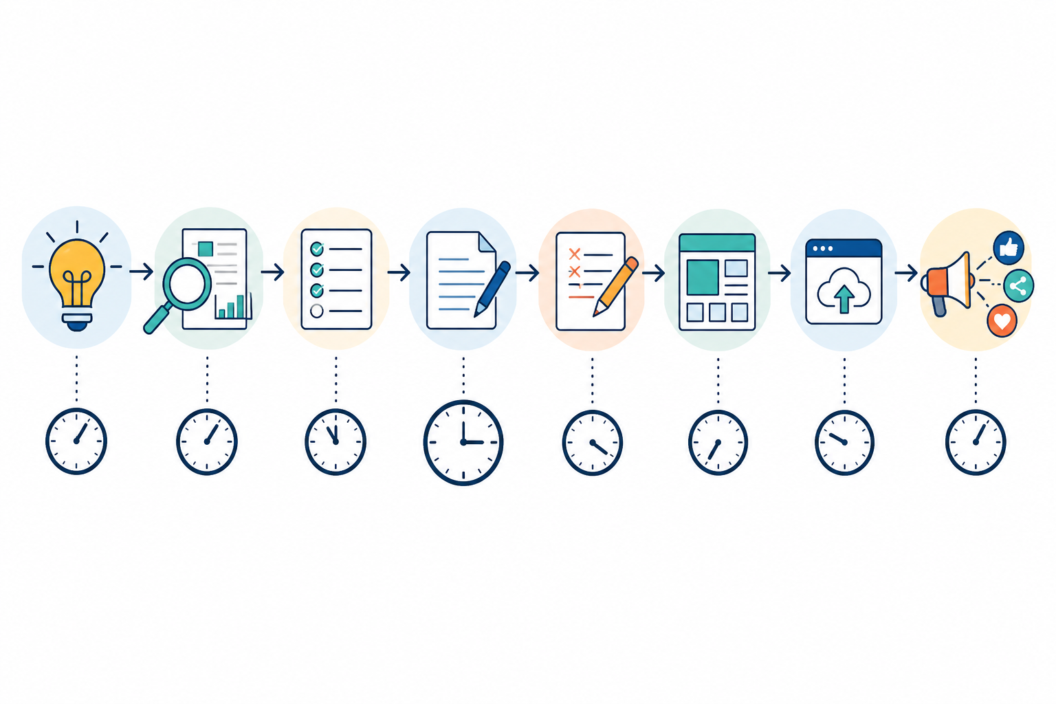 Chart: A simple horizontal flowchart diagram showing the traditional content workflow stages: Idea, Research, Outline, Draft, Edit, Format, Publish, Promote, with small clock icons showing time spent at each stage. Alt text: Flowchart of the eight-stage traditional content workflow with time indicators at each step. for From Idea to Published: Streamlining Your Content Workflow
