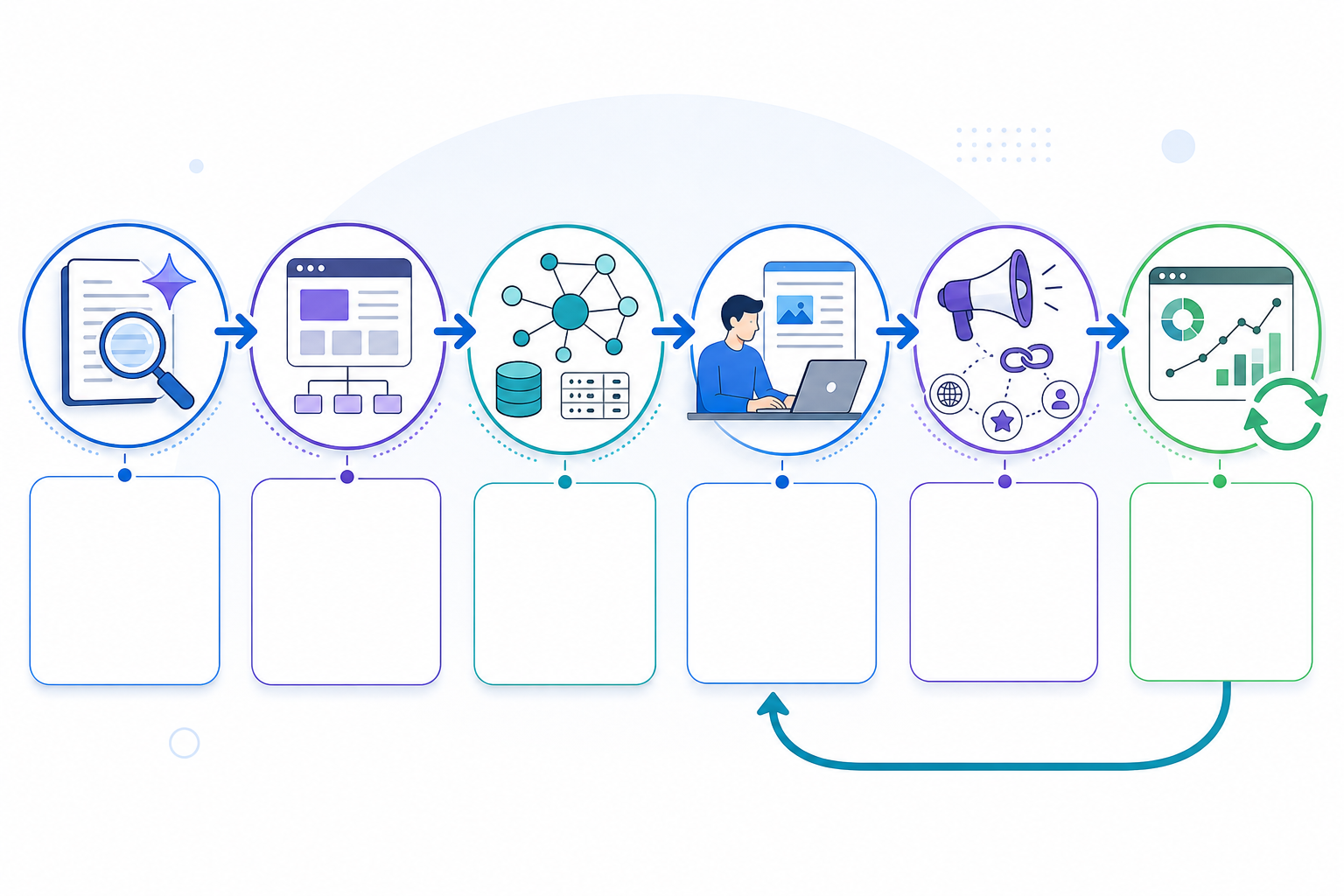 Chart: A flowchart infographic showing six sequential steps for integrating GEO into a marketing team's workflow, from AI legibility audit to feedback loop into content production for Generative Engine Optimization: The New Growth Channel for SaaS