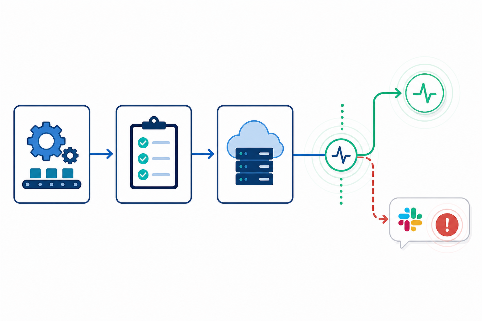 Diagram: Diagram of a CI/CD pipeline flow (build, test, deploy) with a heartbeat ping icon at the final successful step, connecting to a Slack notification bubble showing an alert for a missed pipeline run for Heartbeat Monitoring Explained: Catching Silent Job Failures Fast