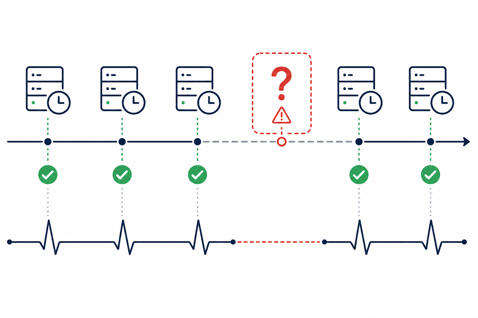 Diagram: A simple before-and-after diagram showing a timeline of scheduled cron runs, with green checkmarks for successful runs and then a gap with a red question mark showing a silent failure that produced no error log for Heartbeat Monitoring Explained: Never Miss a Silent Cron Failure