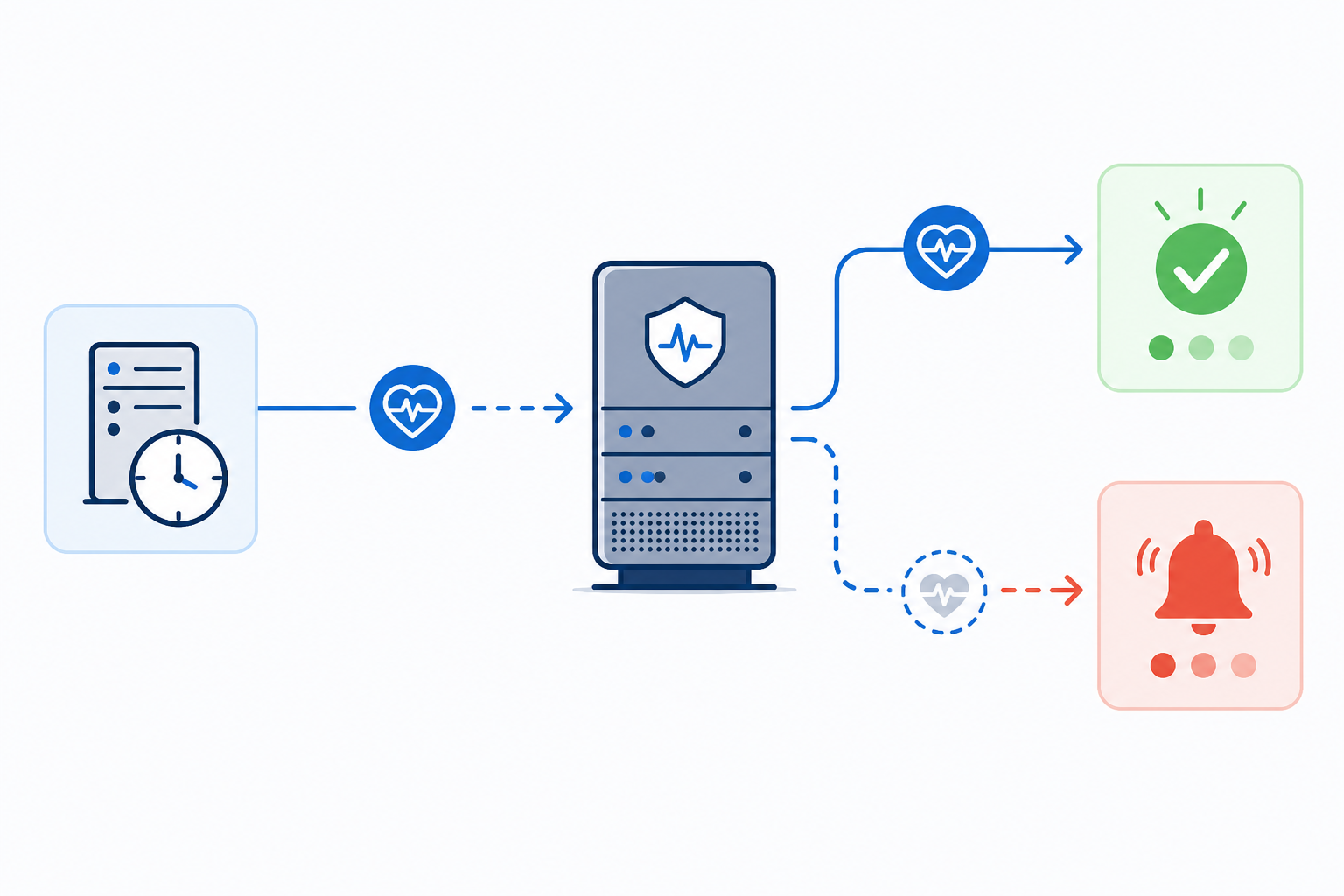Diagram: A flow diagram showing a scheduled job running, sending a ping to a monitoring server icon labeled Moonitor, with a branching path showing what happens when the ping arrives on time versus when it's missing and triggers an alert for Heartbeat Monitoring Explained: Never Miss a Silent Cron Failure