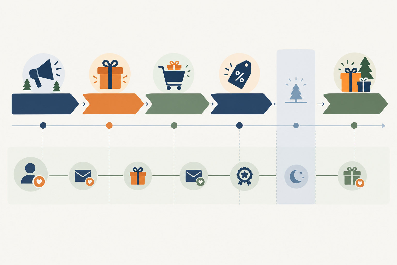 Diagram: Diagram of a staggered offer cadence for Q4 showing tease, launch, extend, final call and gifting pivot, with a second lane for existing-customer messaging and a highlighted quiet window after Cyber Monday for Holiday Ad Strategy: What DTC Brands Learn From Rivals