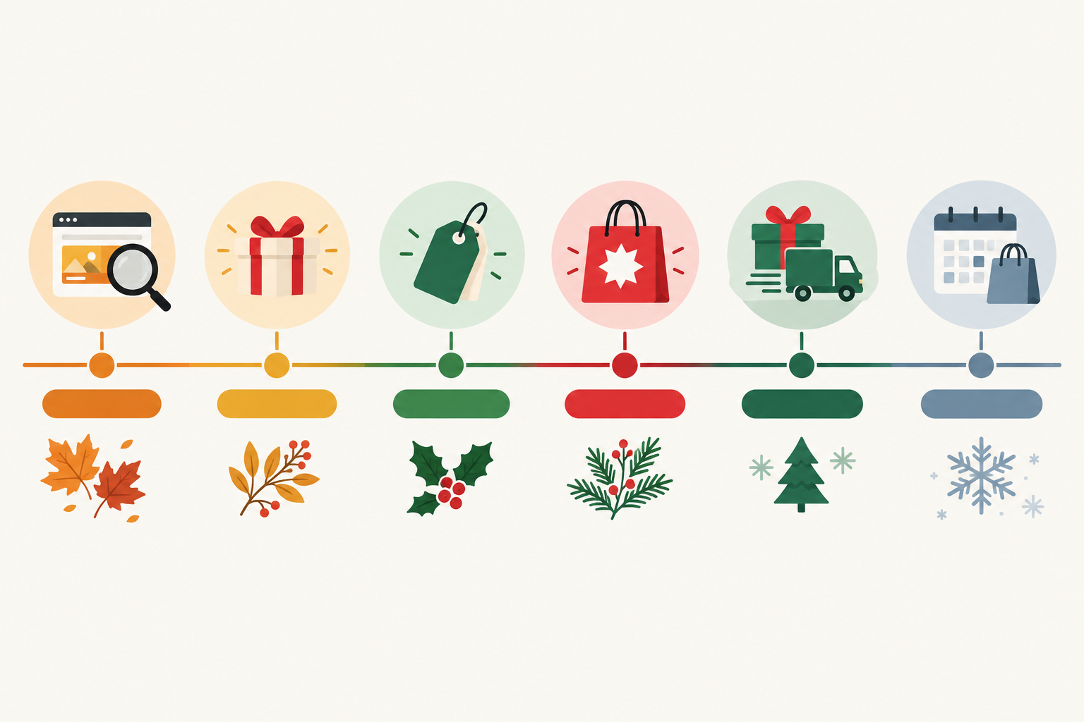 Timeline: Horizontal timeline from October to January showing key phases: baseline, teaser, early offers, Black Friday and Cyber Week, gifting and delivery deadlines, Boxing Day and January sales, with icons and short labels for what to watch in rival ads at each phase for Holiday Ad Strategy: What DTC Brands Learn From Rivals