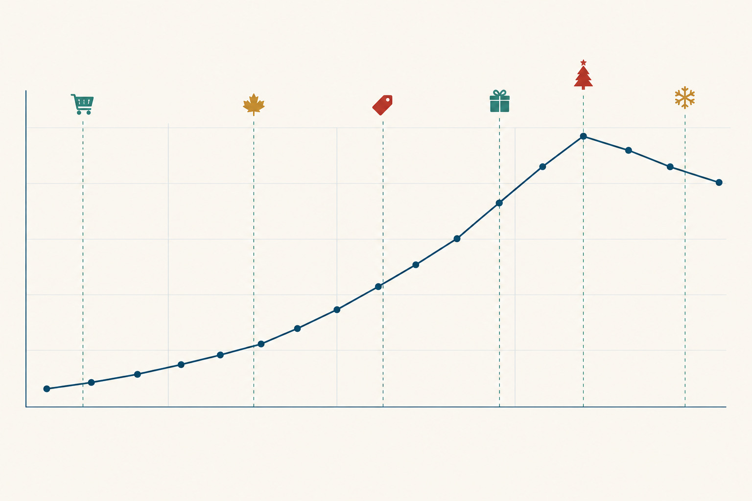 Chart: Line chart illustrating the typical rise of ad costs (CPM) from September through December for UK ecommerce, with annotated markers for Singles' Day, Black Friday, Cyber Monday, Christmas delivery cut-off and Boxing Day, clean minimal style with muted festive colours for Holiday Ad Strategy: What DTC Brands Learn From Rivals