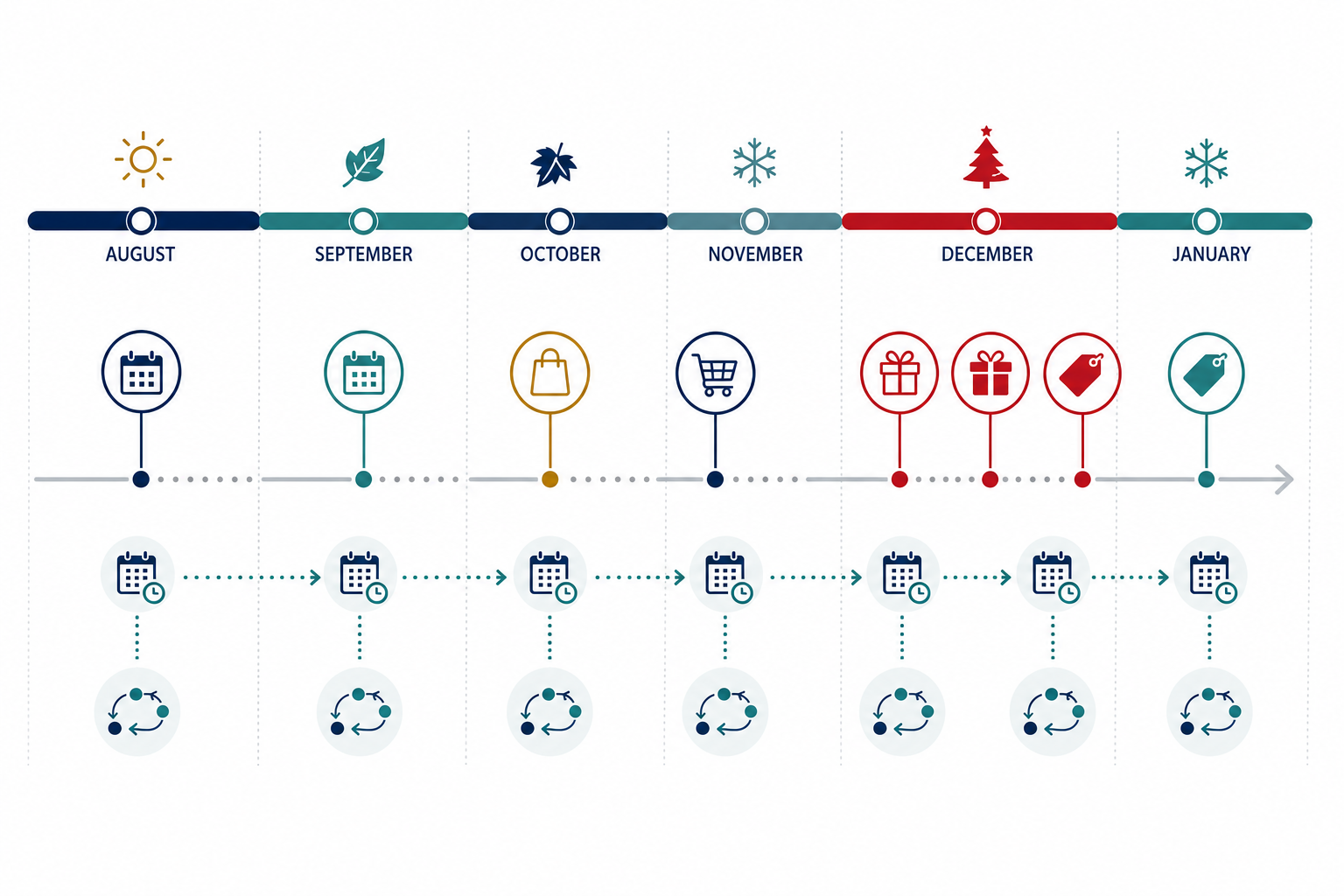 Infographic: A clean, professional infographic-style calendar timeline showing key UK retail dates (Black Friday, Cyber Monday, Christmas, Boxing Day, January sales) with content publishing milestones marked several weeks in advance, using a minimal colour scheme. Alt text: "UK holiday retail calendar showing content publishing milestones from August through January. for Holiday Content Planning: How to Stay Ahead With Automation