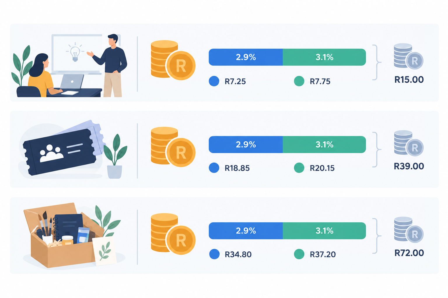 Infographic: Infographic showing the cost of a R250 class, R650 workshop ticket and R1,200 take-home kit on the 6% all-in Start Free plan, with the 2.9% gateway and 3.1% Shopstar fee split shown in two colours and the fee amounts in rand for How a Local Studio Grew Sales With One Simple Page