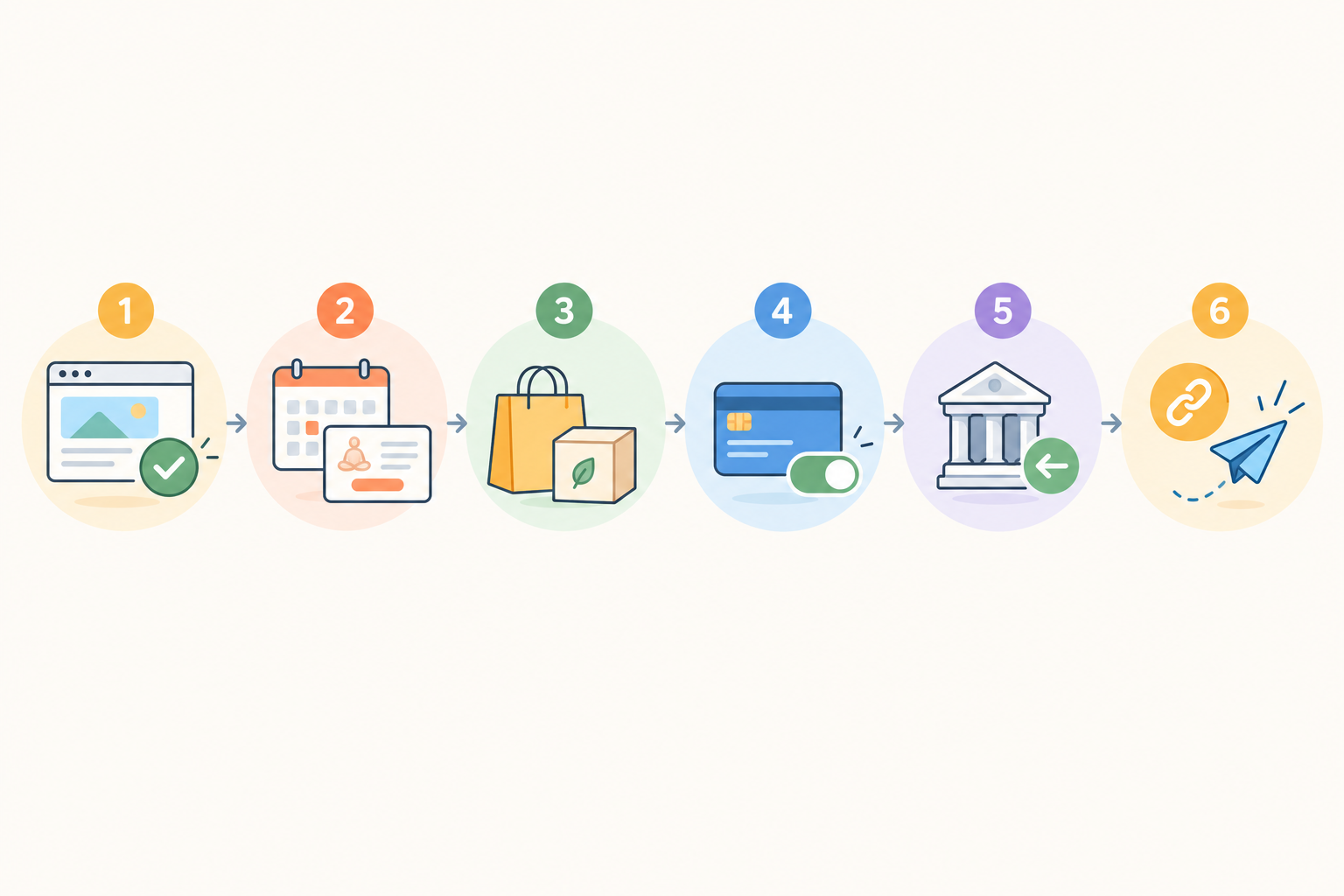 Diagram: Simple step-by-step diagram showing six setup stages: claim your page, add bookable services, add products, turn on payments, connect payouts, share the link, with friendly icons and numbered steps for How a Local Studio Grew Sales With One Simple Page