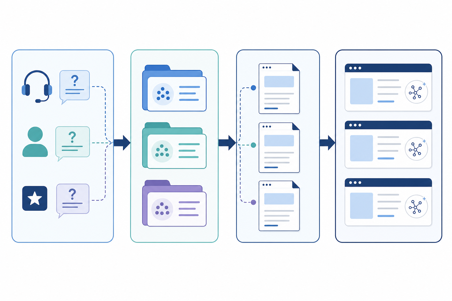 Chart: A flowchart diagram showing customer questions being pulled from sales calls, support tickets, and review sites, grouped into intent clusters, then mapped to individual content pages, clean minimalist business diagram style for How Agencies Can Build Content Strategies for AI Citations
