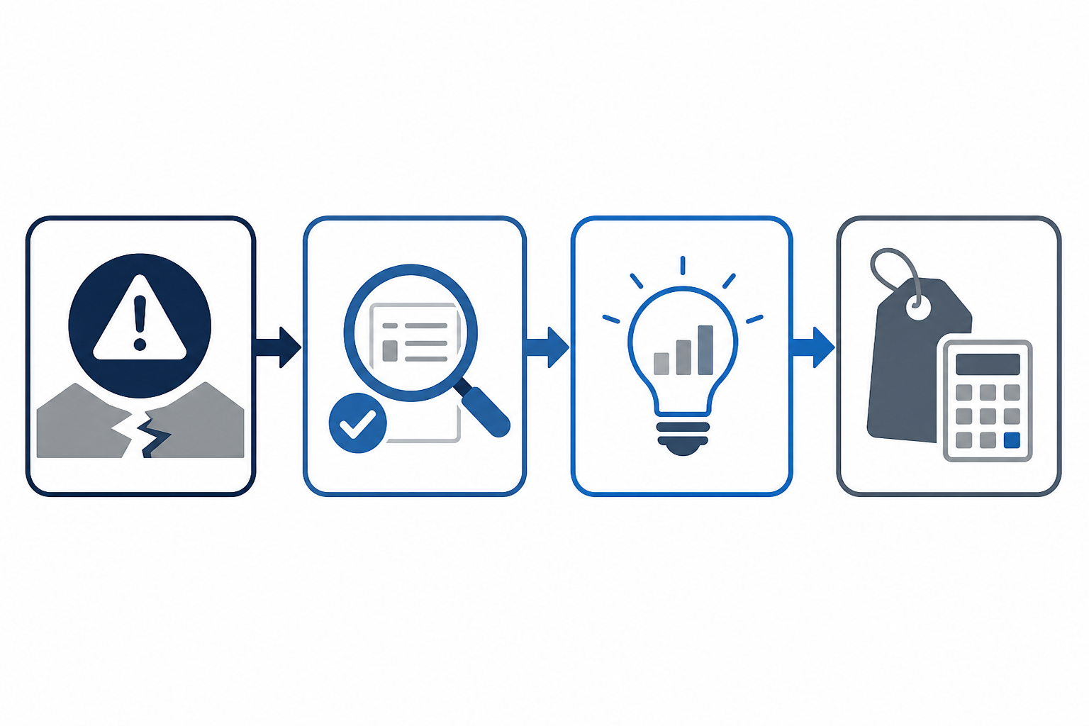 Chart: Simple flowchart diagram with four connected boxes labeled Problem, Proof, Insight, and Price, each with a small icon, clean corporate infographic style in blue and grey, alt text: four-step Problem Proof Insight Price pitch framework diagram for How Agencies Can Pitch Competitive Intelligence as a Service